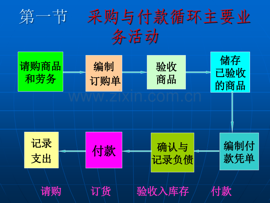 采购与付款循环审计的主要的内容与方法.ppt_第3页