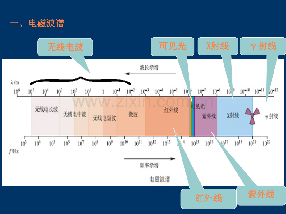 电磁波谱--电磁波的应用ppt课件.ppt_第2页