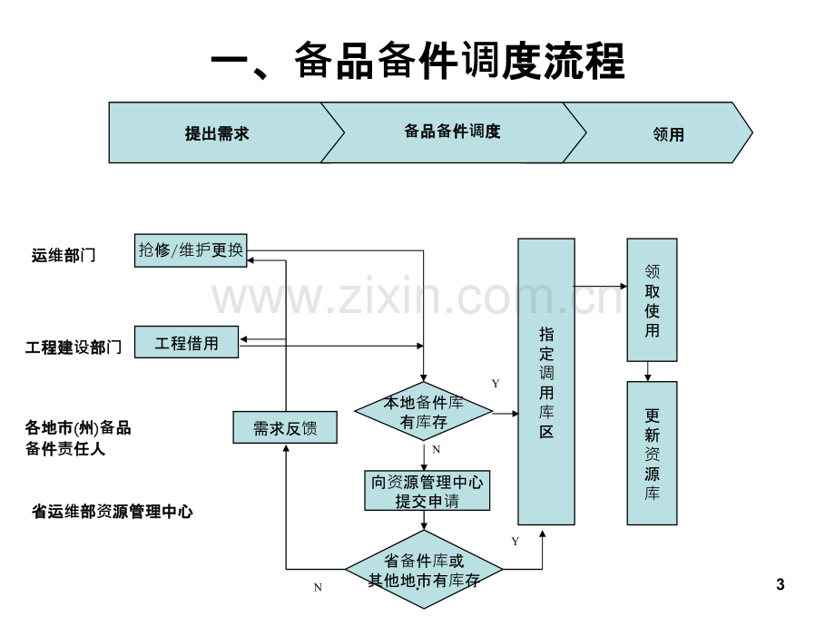 备品备件管理流程PPT课件.ppt_第3页