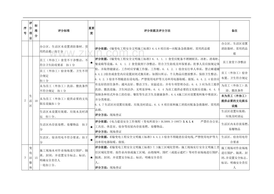 变电工程施工现场安全评价标准.doc_第3页