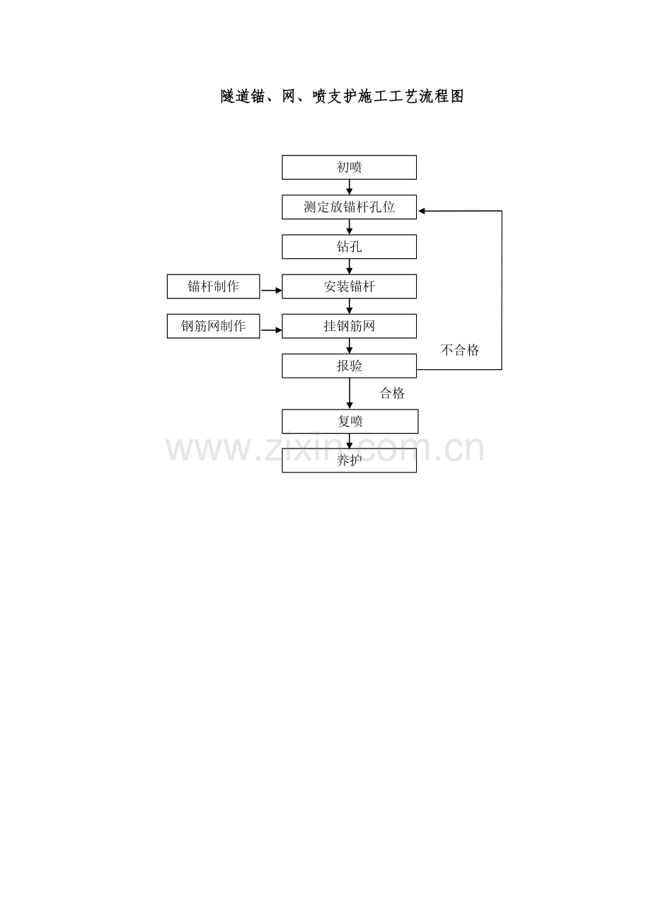 隧道施工工艺流程图.doc_第3页