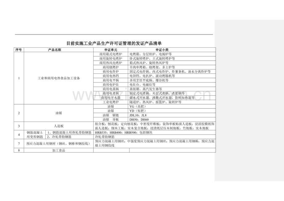 目前实施工业产品生产许可证管理的发证产品清单.doc_第1页