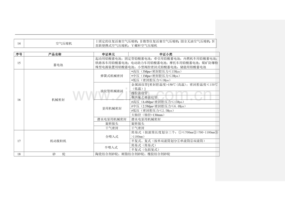 目前实施工业产品生产许可证管理的发证产品清单.doc_第3页