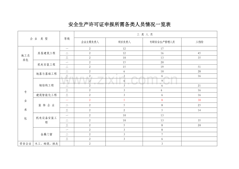 各类各等级施工企业三类人员、特种作业人员需用数量表.doc_第1页