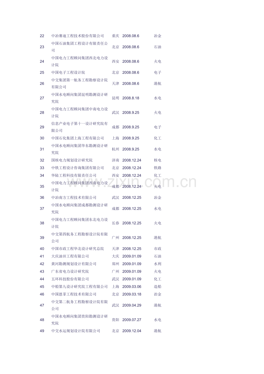 全国工程设计综合甲级资质企业名单.doc_第2页