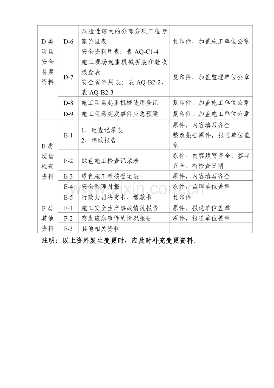 (全套)建设工程施工安全监督档案资料明细表.doc_第2页