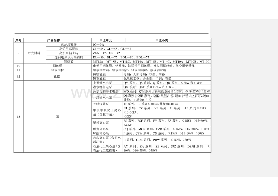 目前实施工业产品生产许可证管理的清单.doc_第2页