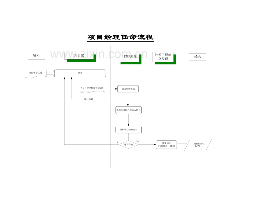 技术工程部项目经理任命和变更流程.doc_第3页