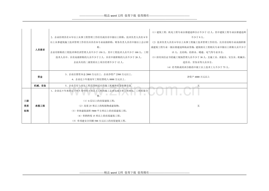 新旧施工总承包企业资质等级标准(建筑)对比.docx_第3页