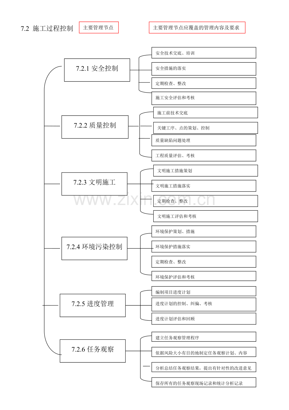 7.2-施工准备过程控制(管理架构图).doc_第1页