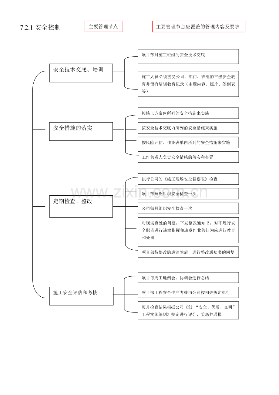 7.2-施工准备过程控制(管理架构图).doc_第2页