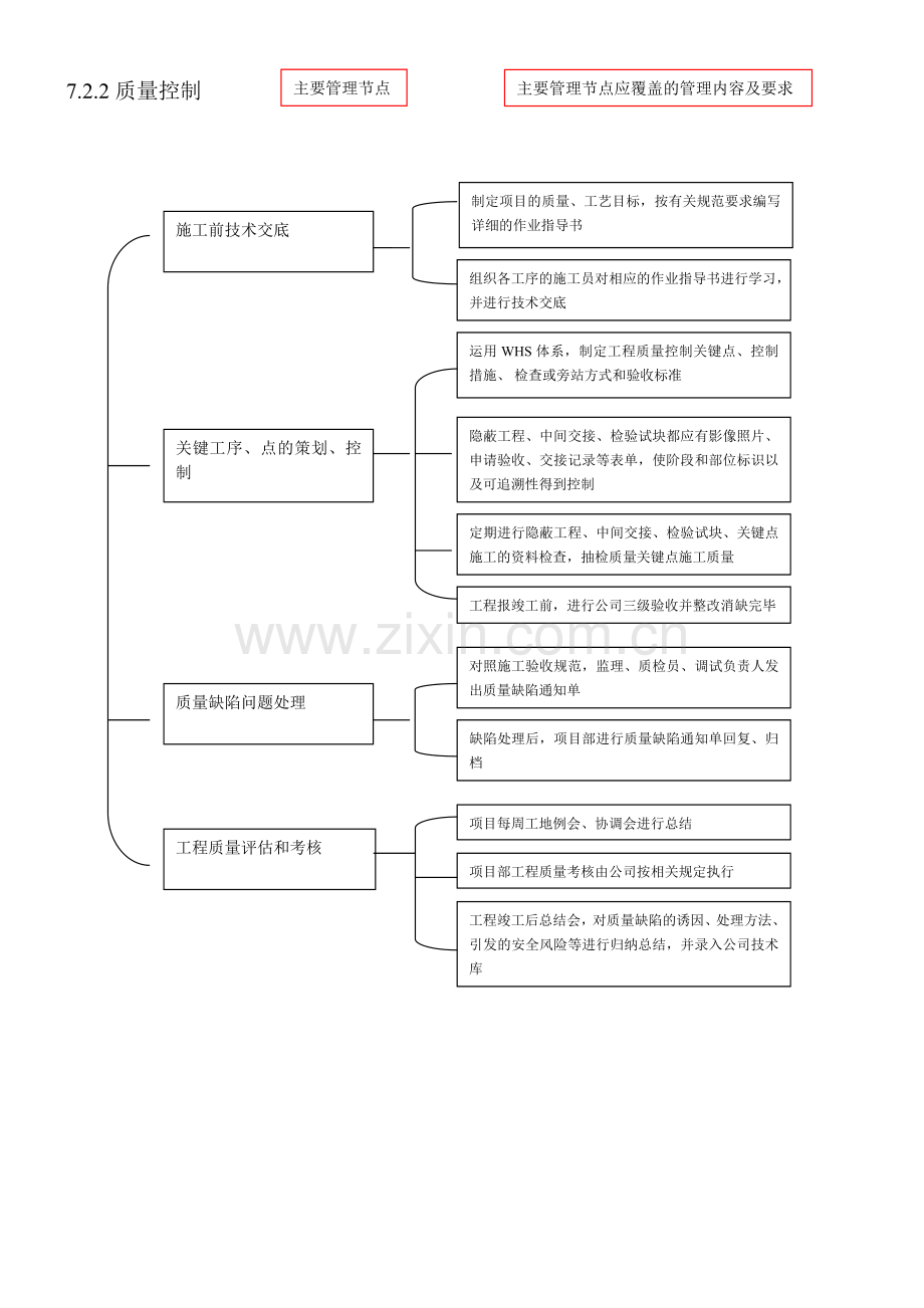 7.2-施工准备过程控制(管理架构图).doc_第3页