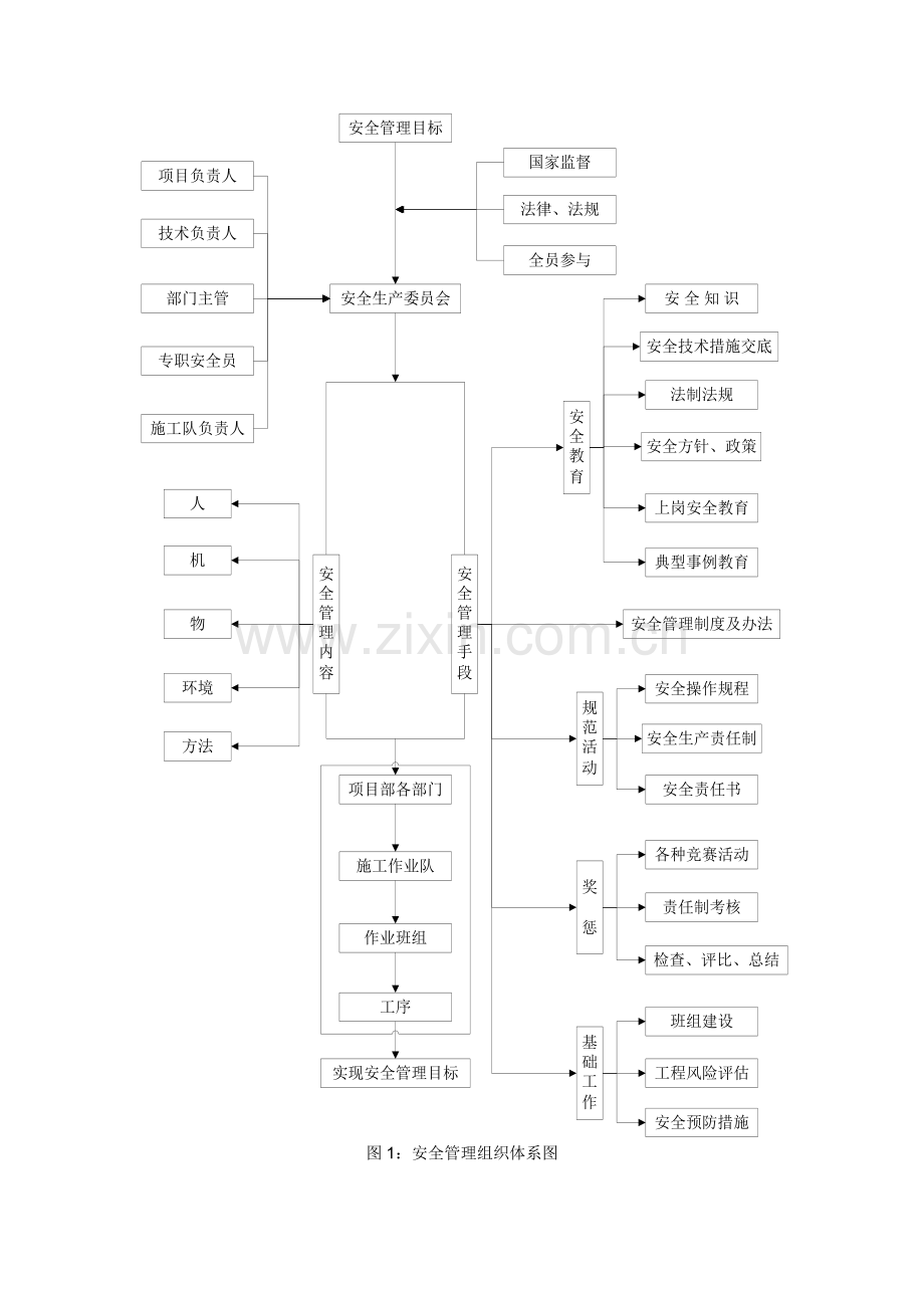 安全文明施工组织计划.docx_第3页