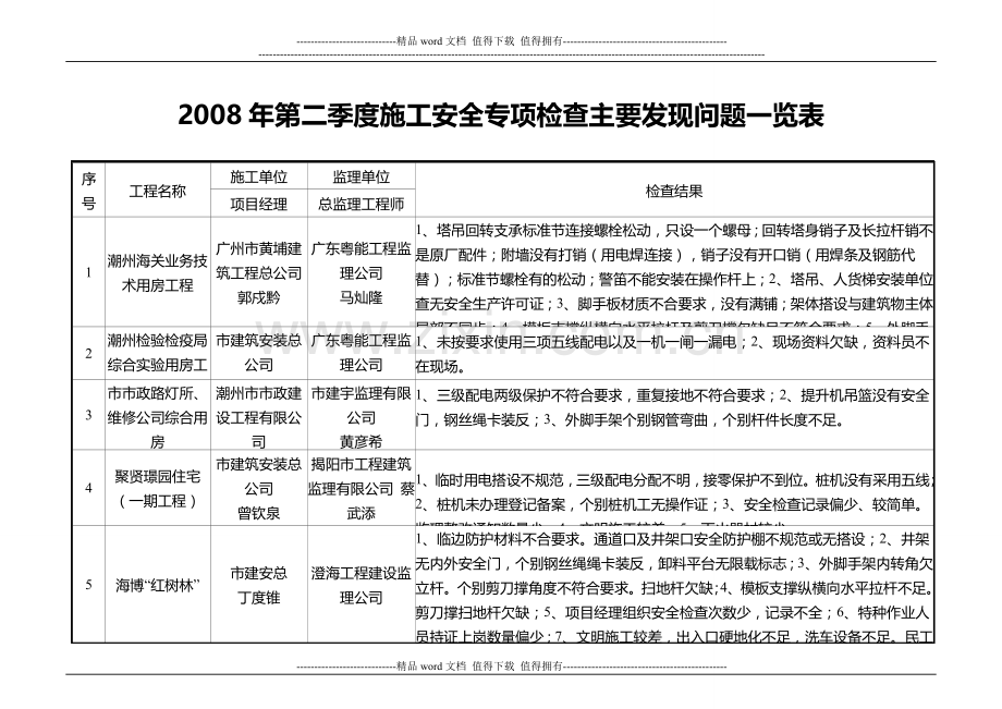 2008年第二季度施工安全专项检查主要发现问题一览表.doc_第1页