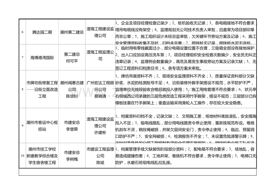 2008年第二季度施工安全专项检查主要发现问题一览表.doc_第2页