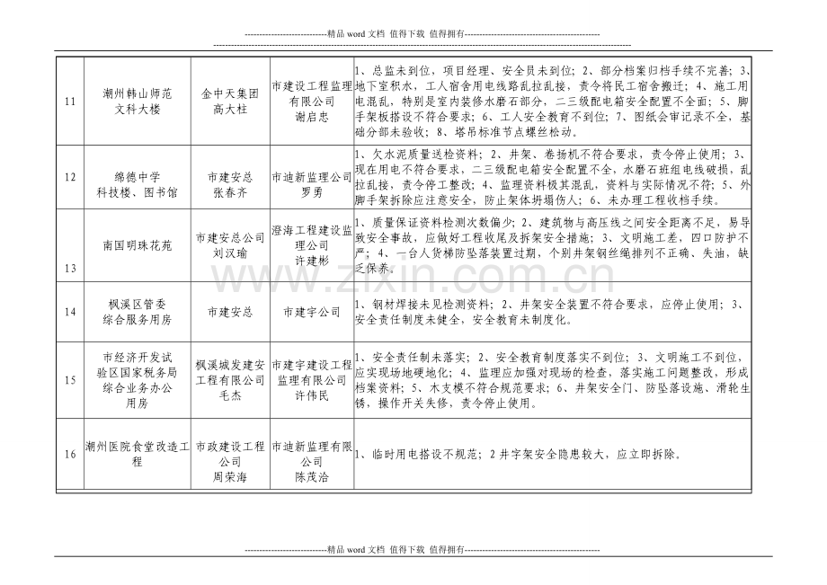 2008年第二季度施工安全专项检查主要发现问题一览表.doc_第3页