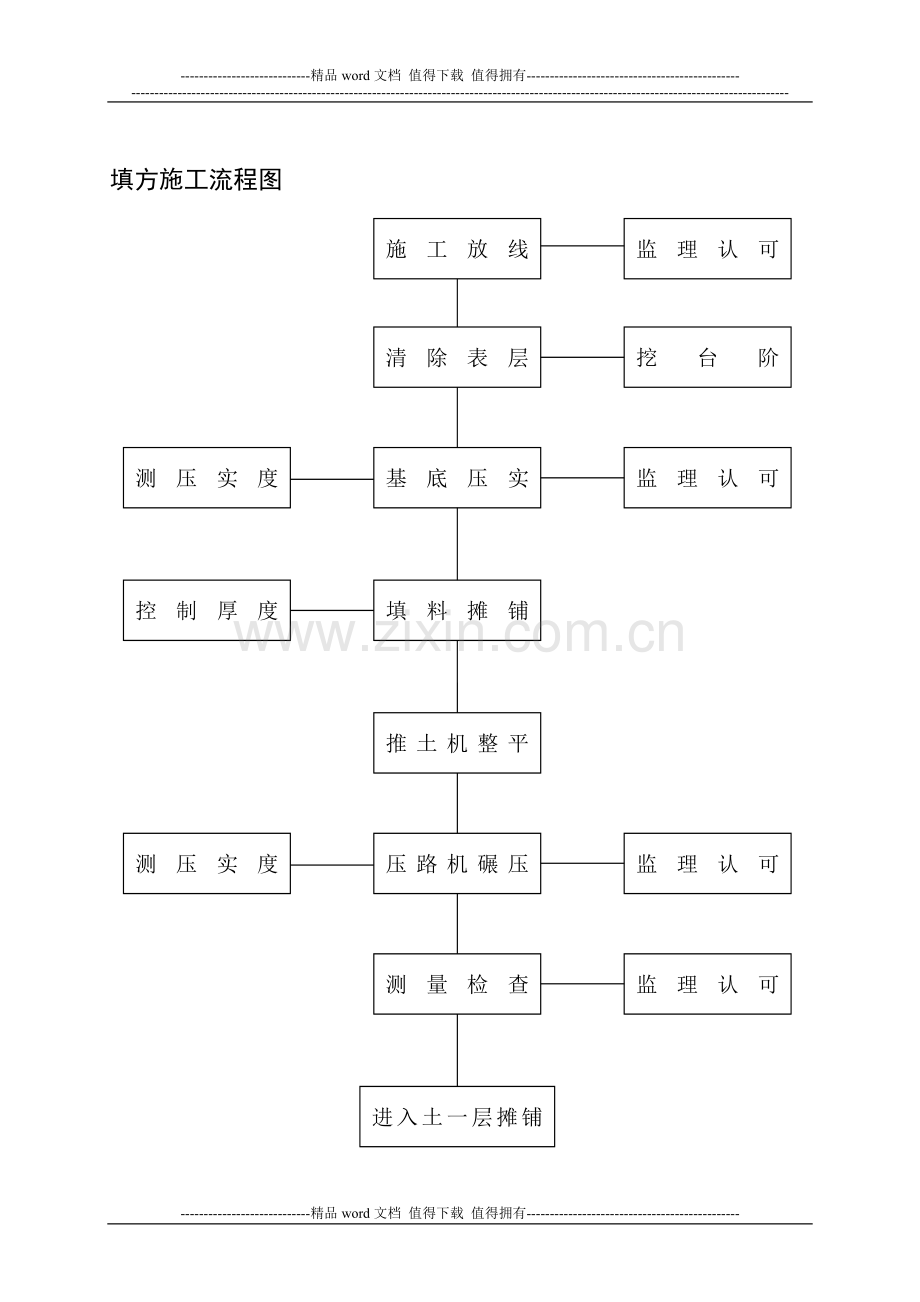 建筑施工工艺流程图.doc_第2页