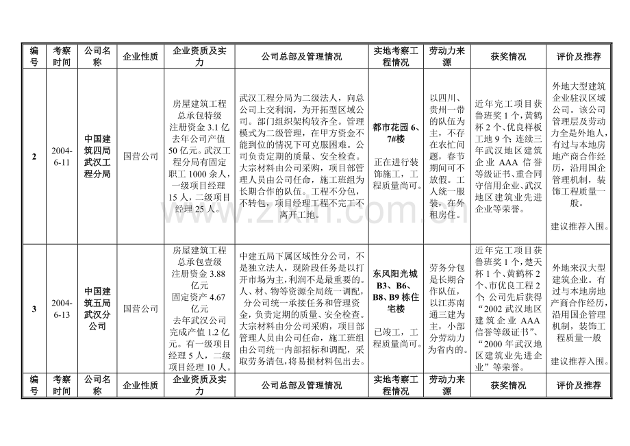 总包施工企业考察报告.doc_第2页