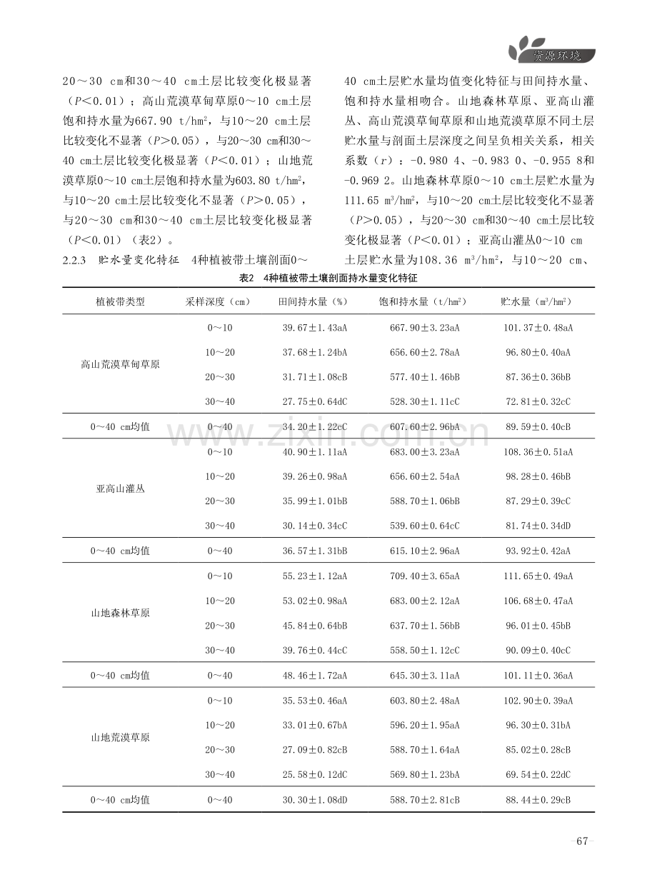 祁连山康乐林区4种植被带枯落物及土壤持水量变化特征研究.pdf_第3页