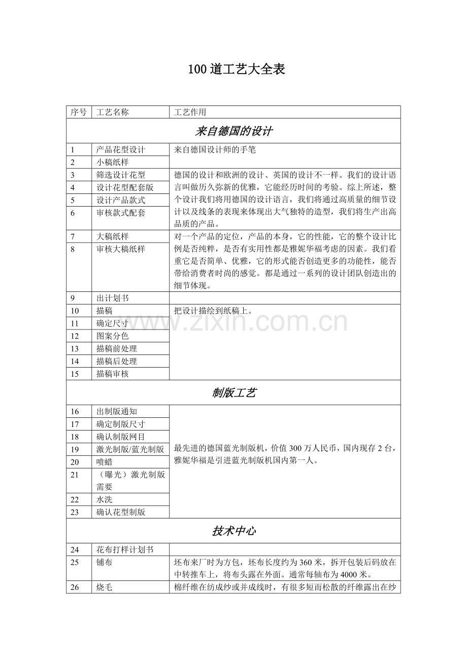 印染厂100道工艺大全表.doc_第1页