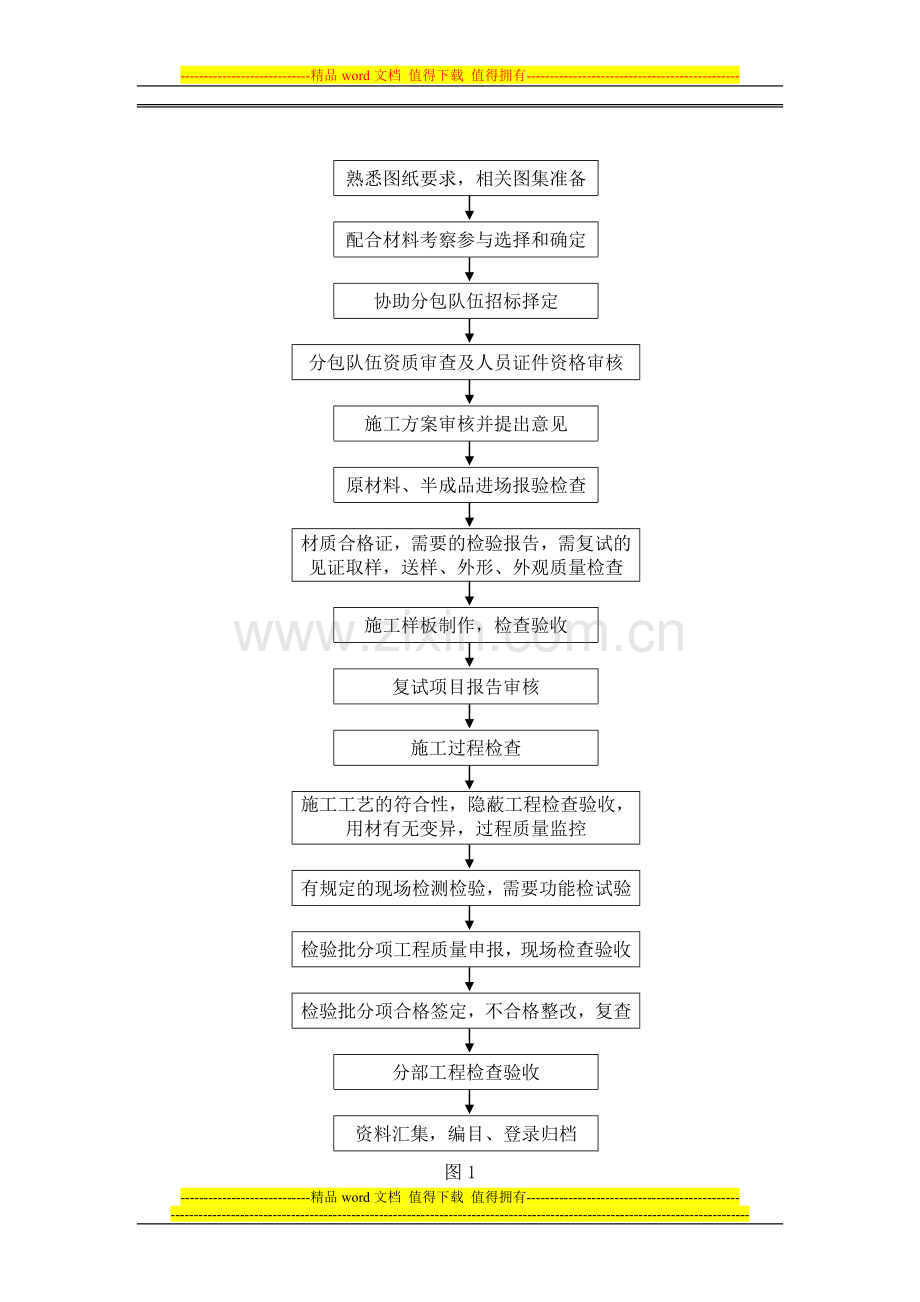 建筑装饰装修工程监理工作流程图.doc_第2页