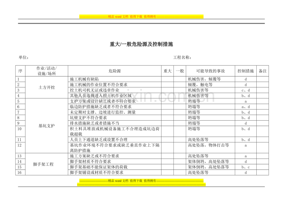 建筑施工现场重大危险源台帐.doc_第1页