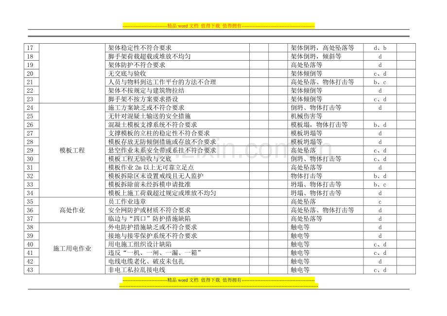 建筑施工现场重大危险源台帐.doc_第2页