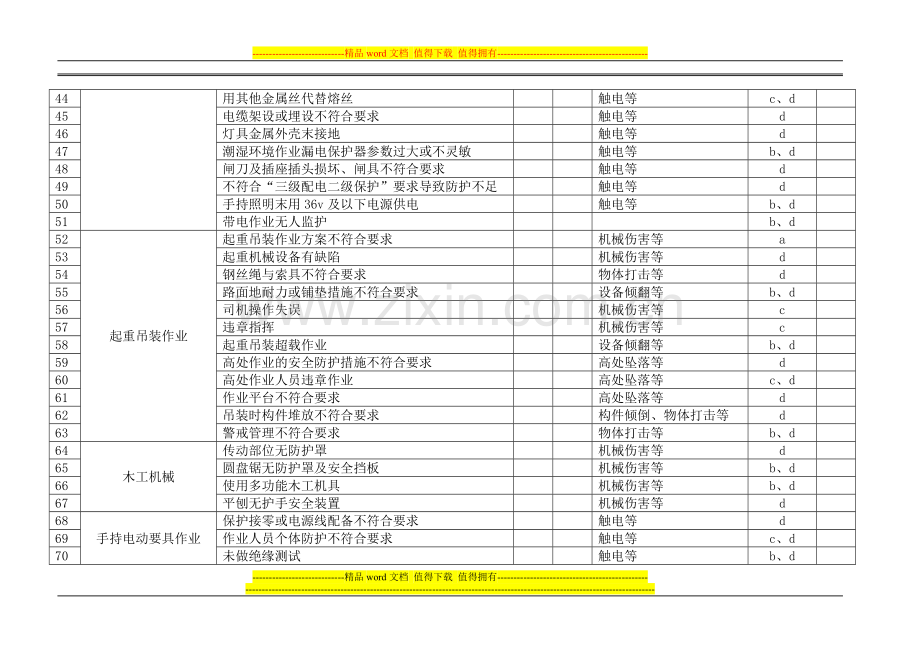 建筑施工现场重大危险源台帐.doc_第3页