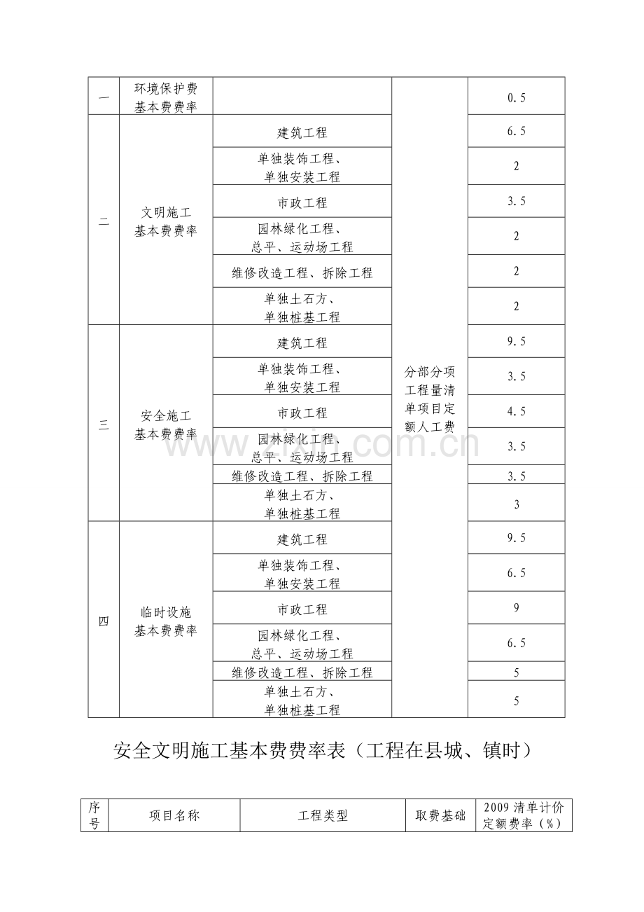 安全文明施工基本费费率表.doc_第2页