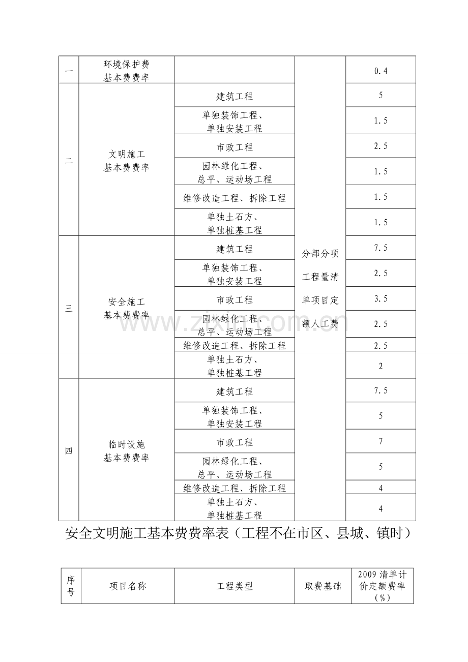 安全文明施工基本费费率表.doc_第3页