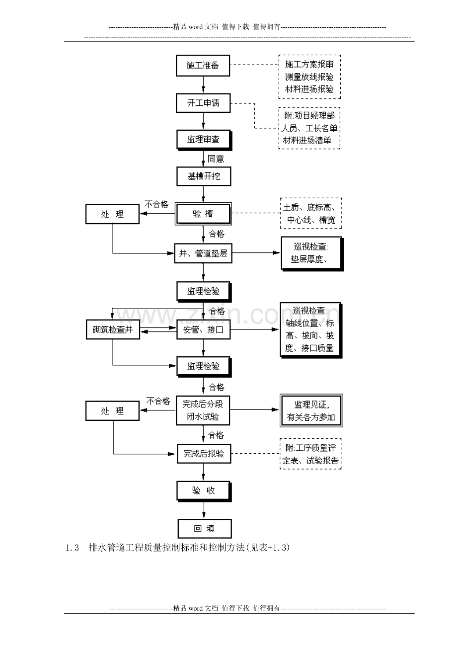 市政给排水管道工程监理细则.doc_第3页