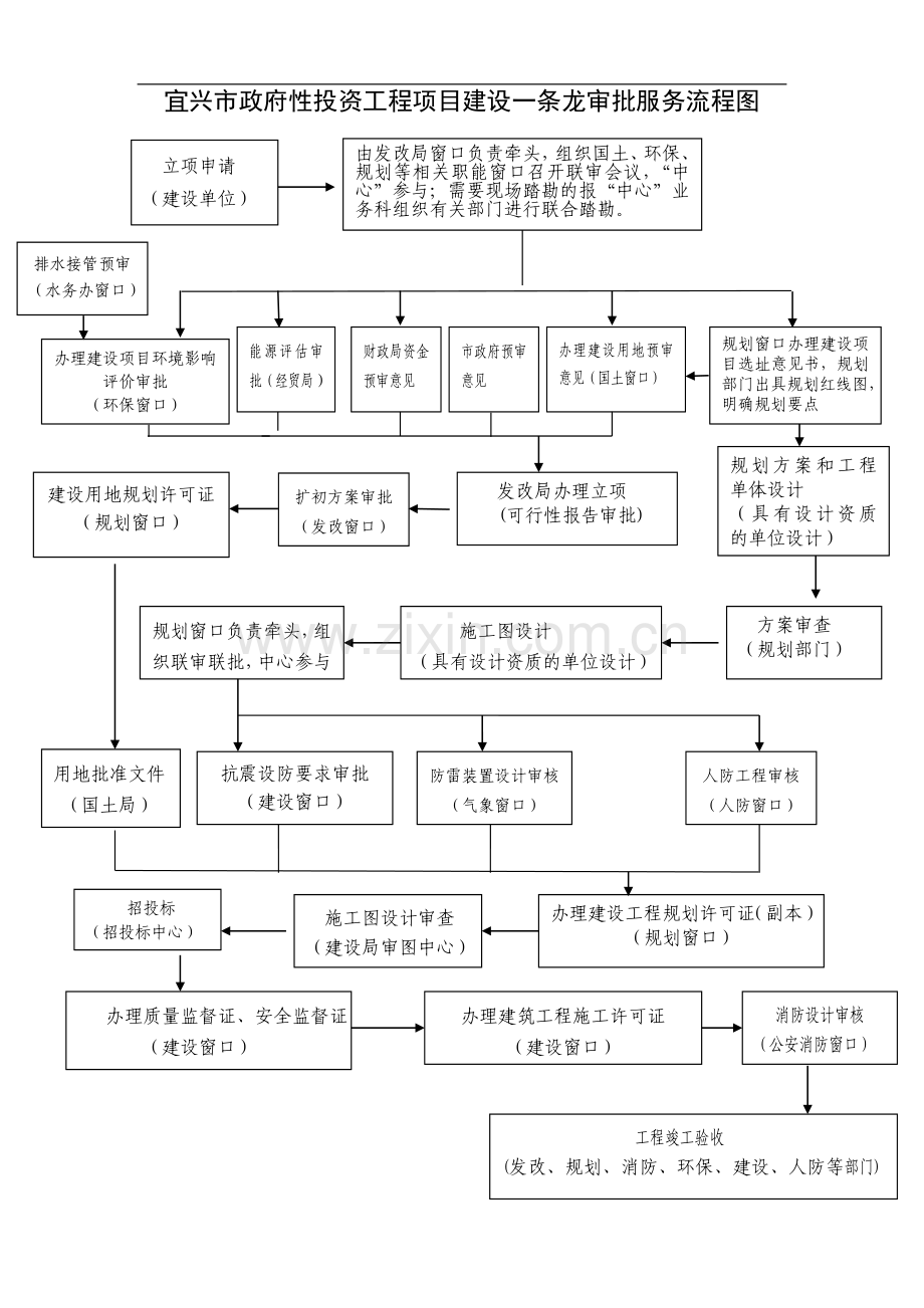 宜兴市政府性投资工程项目建设一条龙审批服务流程图.doc_第1页