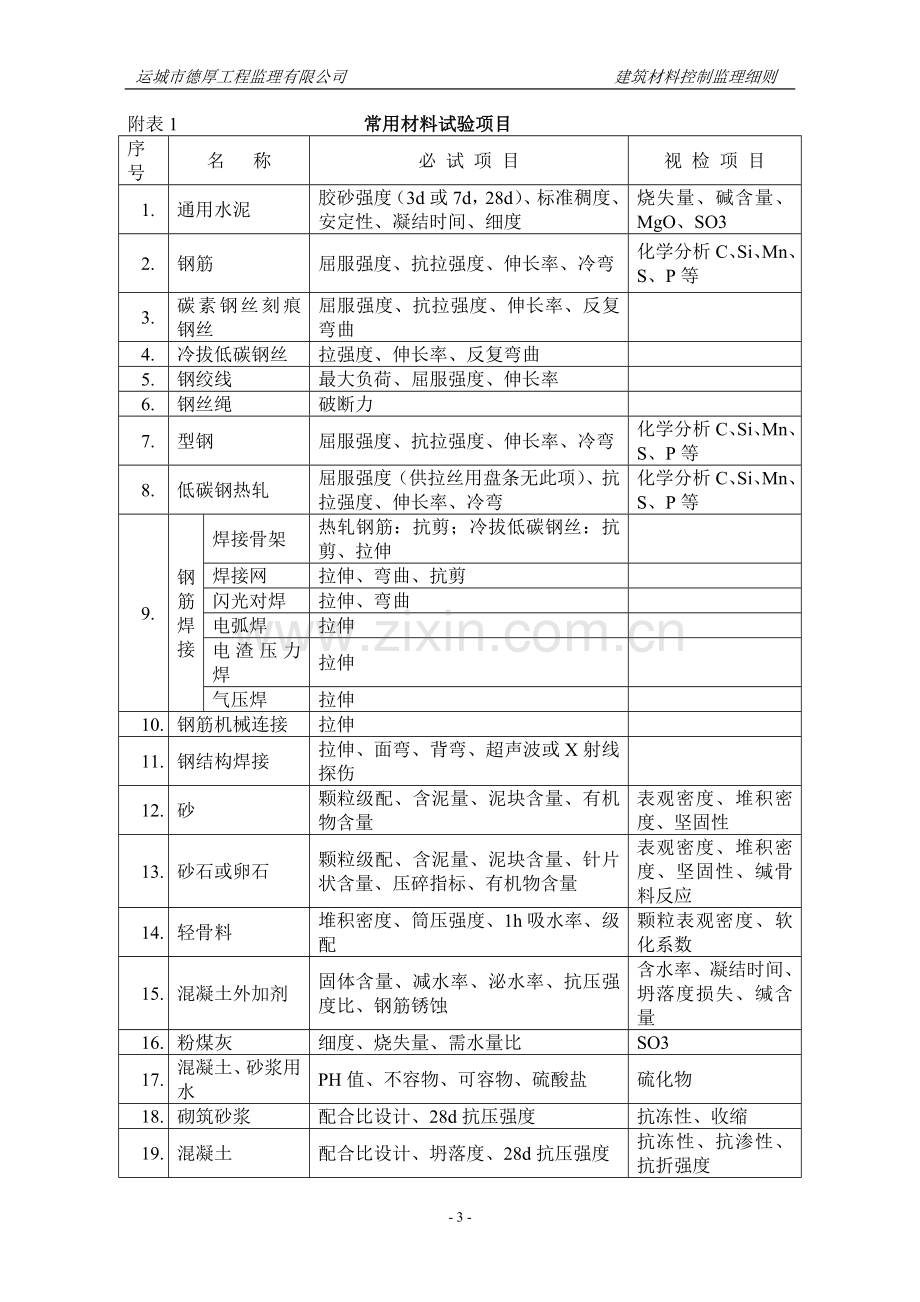 建筑工程材料质量控制监理细则[1]-2.doc_第3页