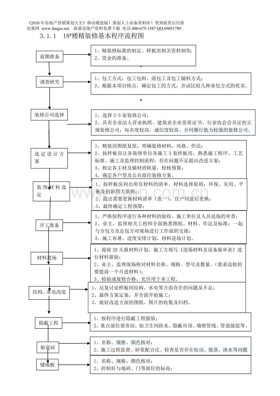 房地产项目精装修基本程序流程图-18页.doc_第1页