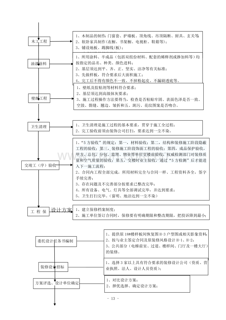 房地产项目精装修基本程序流程图-18页.doc_第2页