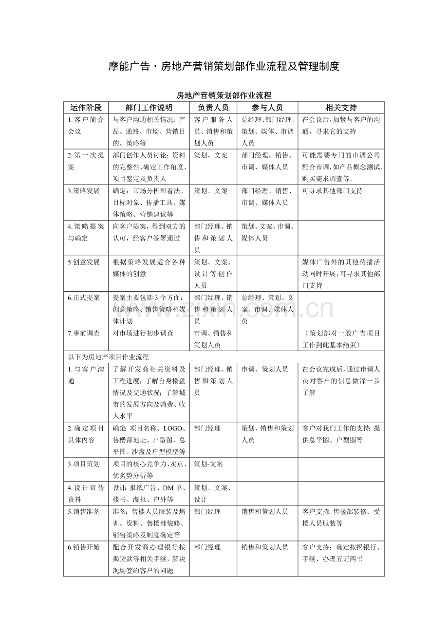 房地产策划部作业流程及管理制度.doc_第1页