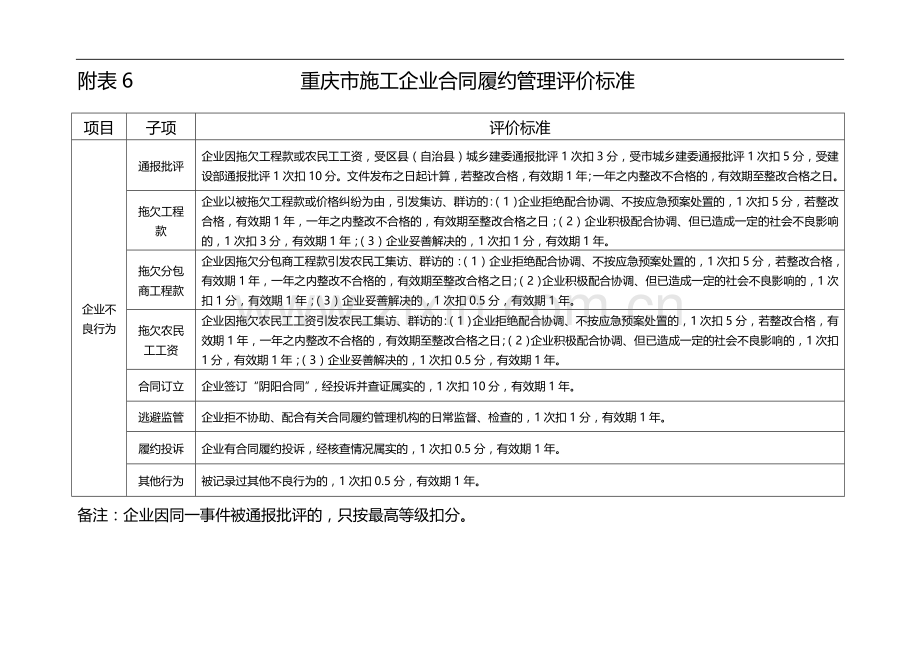 重庆市施工企业合同履约管理评价标准.doc_第1页