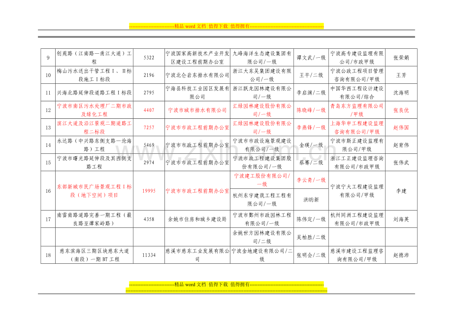 (公示1)拟评2014年度宁波市市政公用工程安全文明标化工地名单.doc_第2页