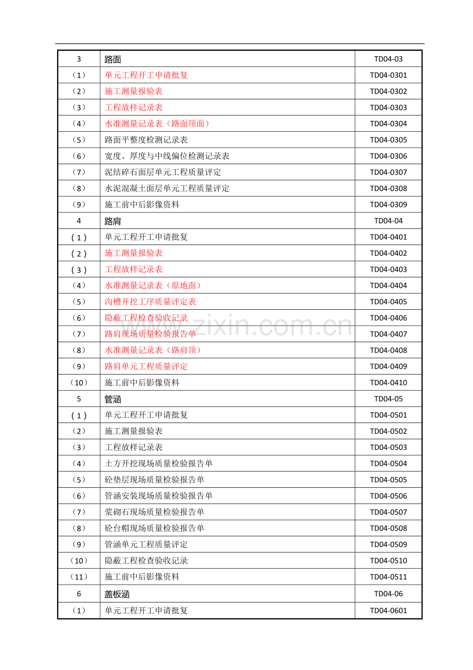 南宁市土地整治项目施工资料目录.doc_第3页