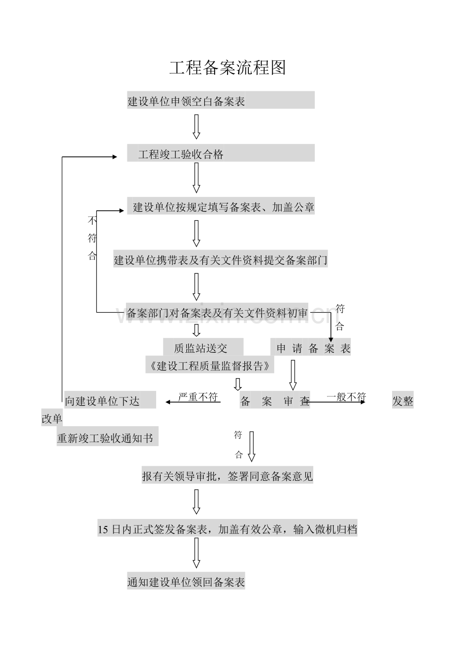 工程备案流程图.doc_第1页