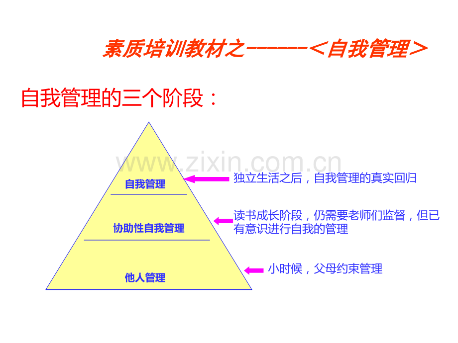 成功的自我管理PPT课件.ppt_第2页