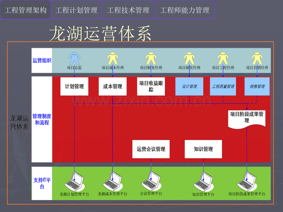 房地产项目工程管理(龙湖).ppt_第3页