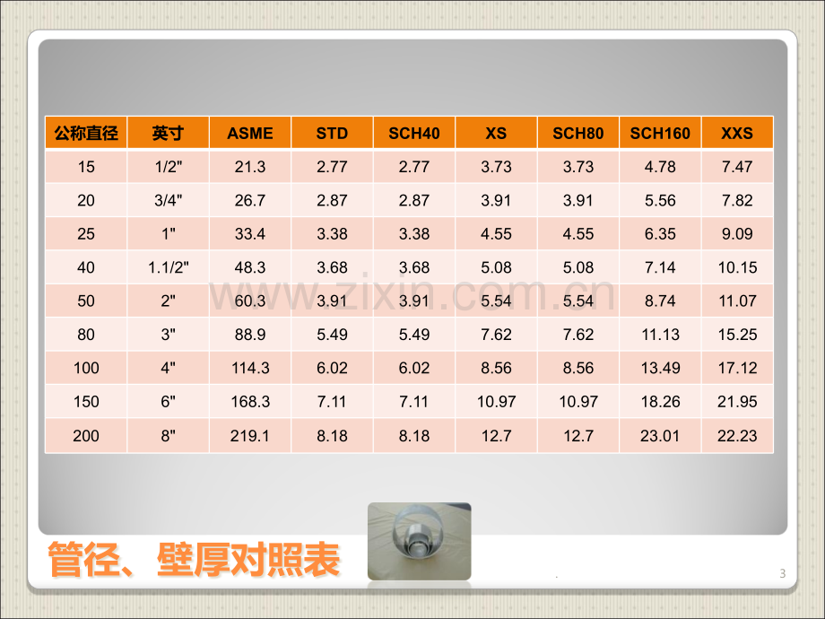 压力管道基础培训管道基本概念PPT课件.ppt_第3页