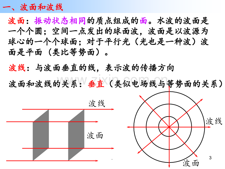 12.6-惠更斯原理PPT课件.ppt_第3页