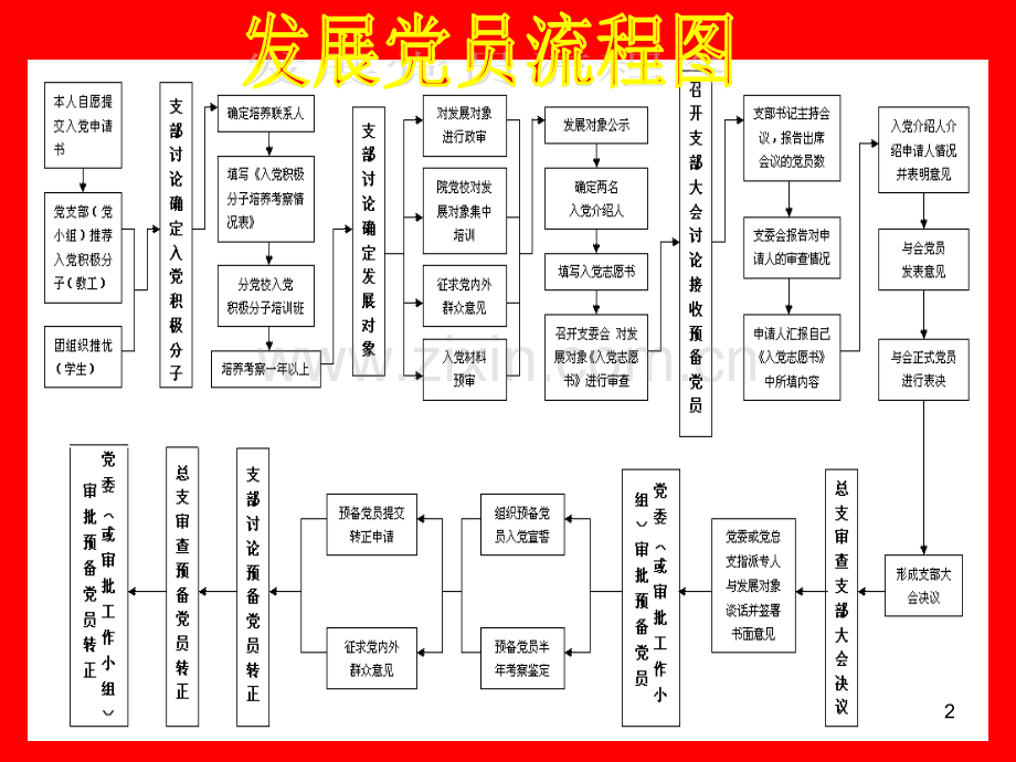 改动发展党员的流程和要求PPT课件.ppt_第2页