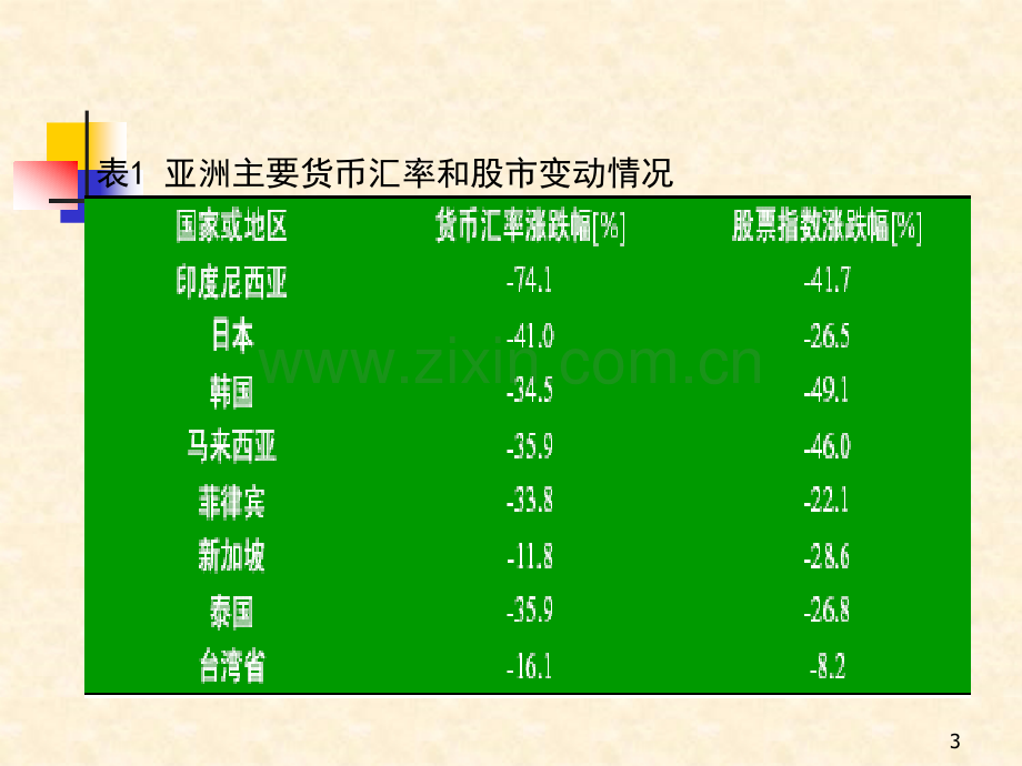 案例分析亚洲金融危机与港元保卫战PPT课件.ppt_第3页