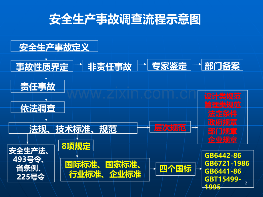 安全生产事故调查处理主讲：黄朝健PPT课件.ppt_第2页