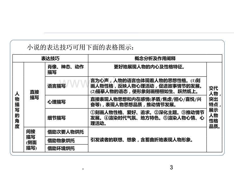 叙述小说艺术手法PPT课件.ppt_第3页