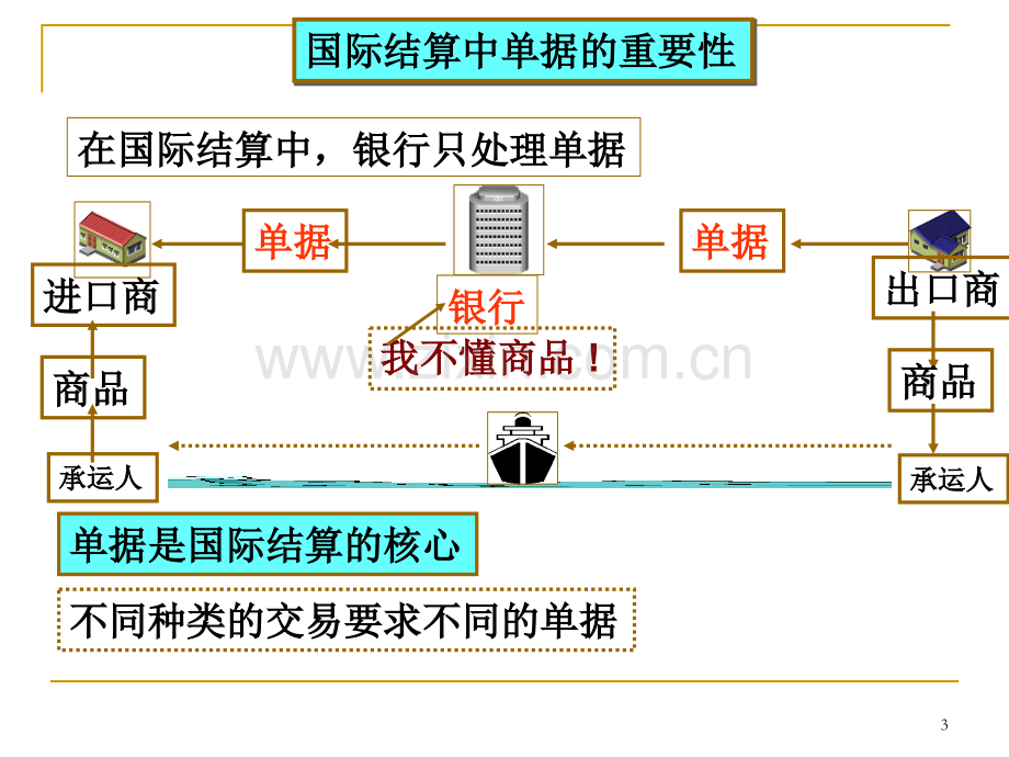 第七章-国际结算中的单据PPT课件.ppt_第3页