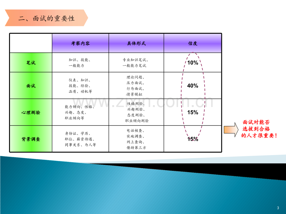 招聘面试技巧内训课程PPT课件.ppt_第3页